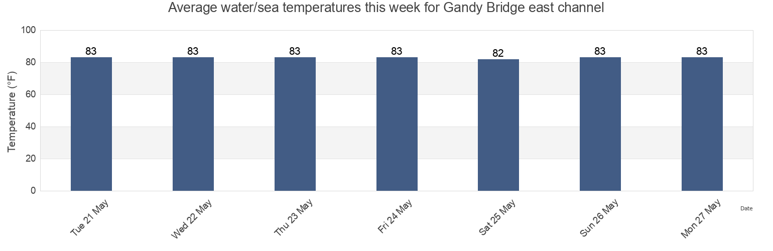 Water temperature in Gandy Bridge east channel, Pinellas County, Florida, United States today and this week