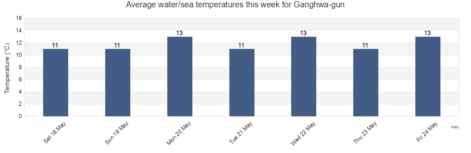 Water temperature in Ganghwa-gun, Incheon, South Korea today and this week