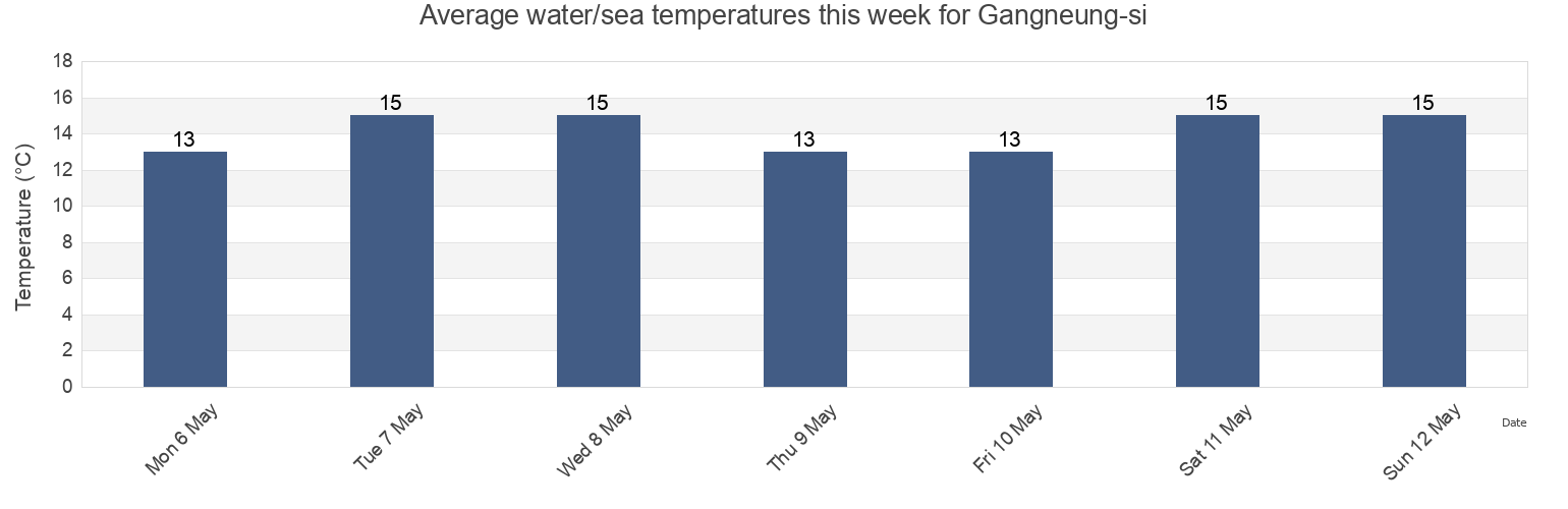 Water temperature in Gangneung-si, Gangwon-do, South Korea today and this week