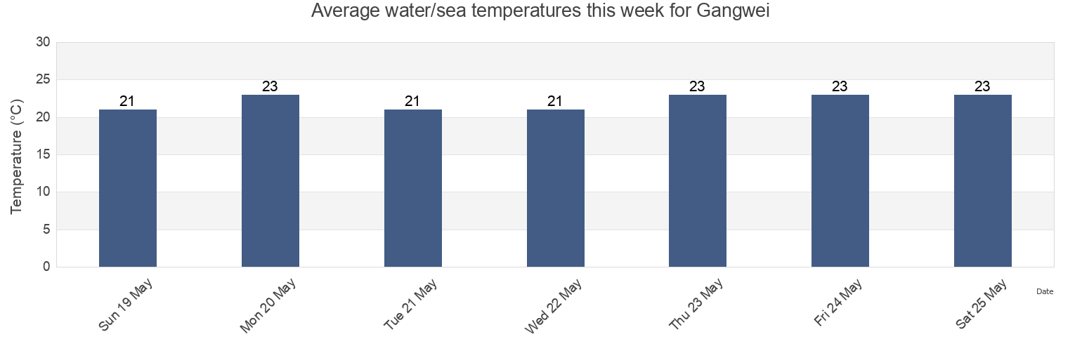Water temperature in Gangwei, Fujian, China today and this week