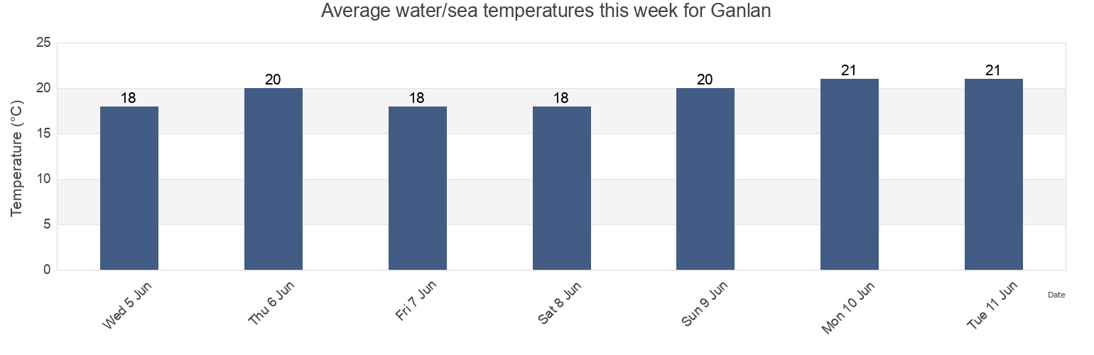 Water temperature in Ganlan, Zhejiang, China today and this week