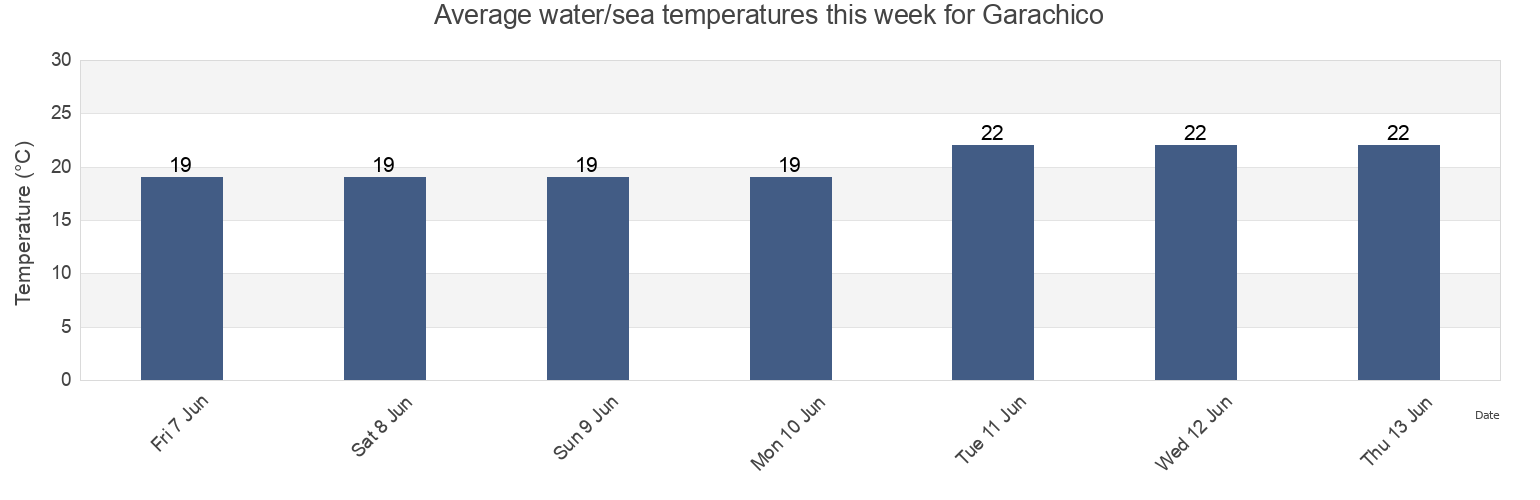 Water temperature in Garachico, Provincia de Santa Cruz de Tenerife, Canary Islands, Spain today and this week