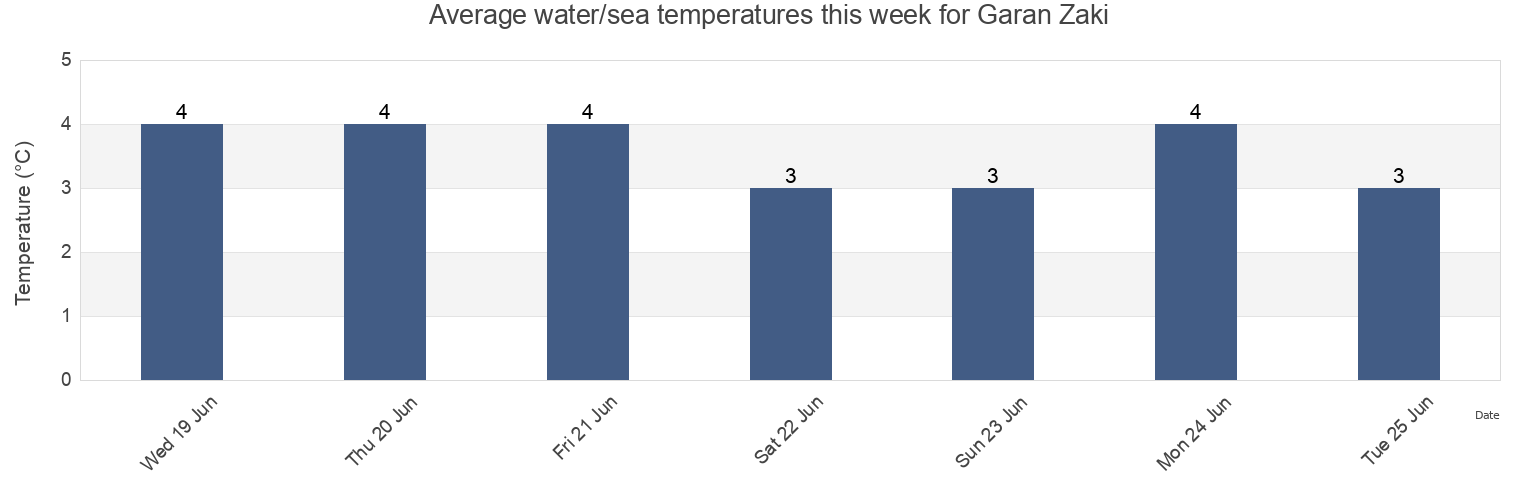 Water temperature in Garan Zaki, Yuzhno-Kurilsky District, Sakhalin Oblast, Russia today and this week