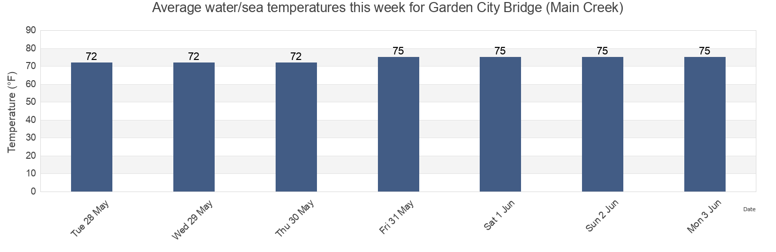 Water temperature in Garden City Bridge (Main Creek), Georgetown County, South Carolina, United States today and this week