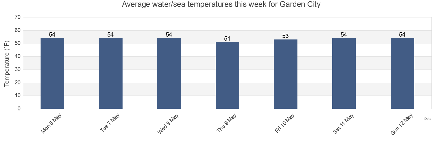 Water temperature in Garden City, Nassau County, New York, United States today and this week