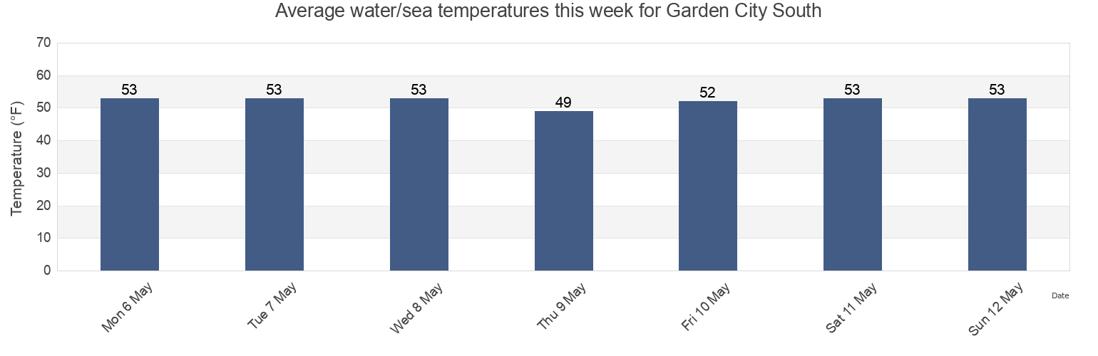 Water temperature in Garden City South, Nassau County, New York, United States today and this week
