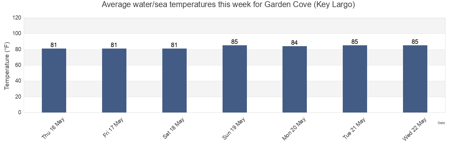 Water temperature in Garden Cove (Key Largo), Miami-Dade County, Florida, United States today and this week