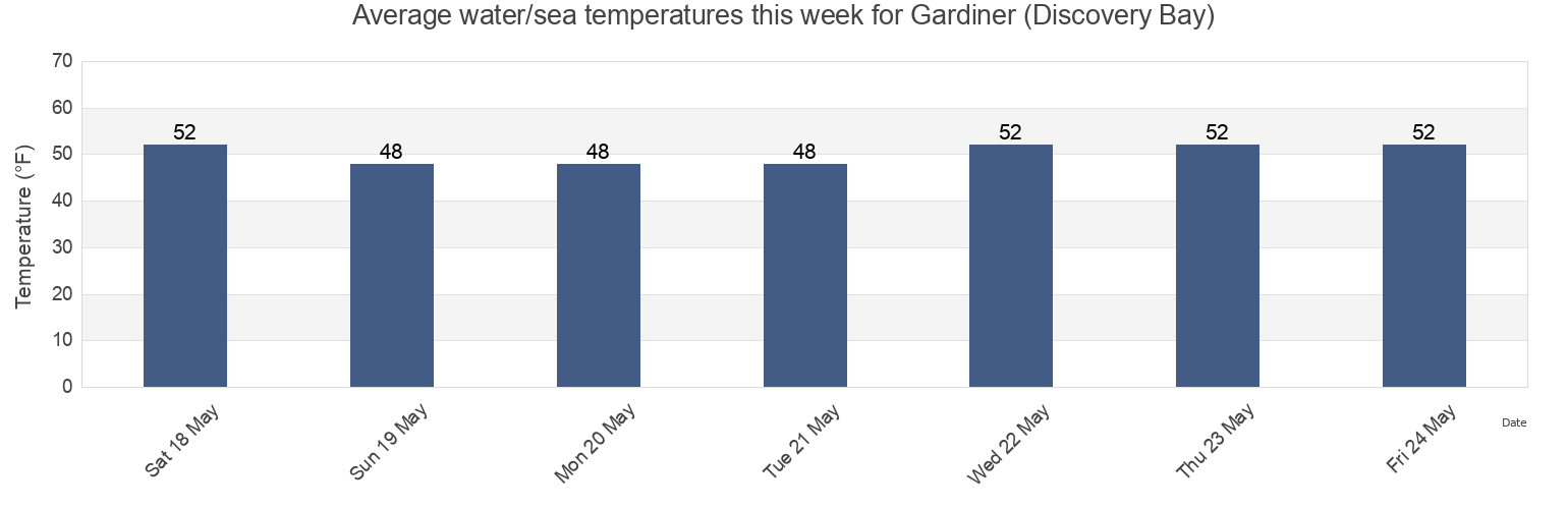Water temperature in Gardiner (Discovery Bay), Island County, Washington, United States today and this week
