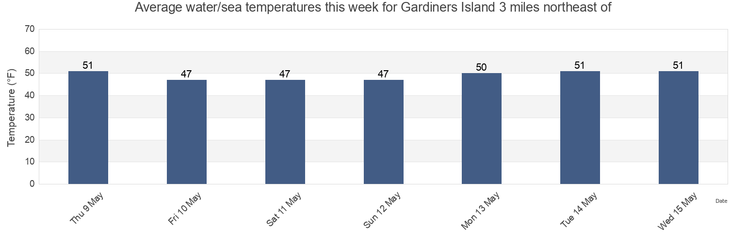 Water temperature in Gardiners Island 3 miles northeast of, New London County, Connecticut, United States today and this week