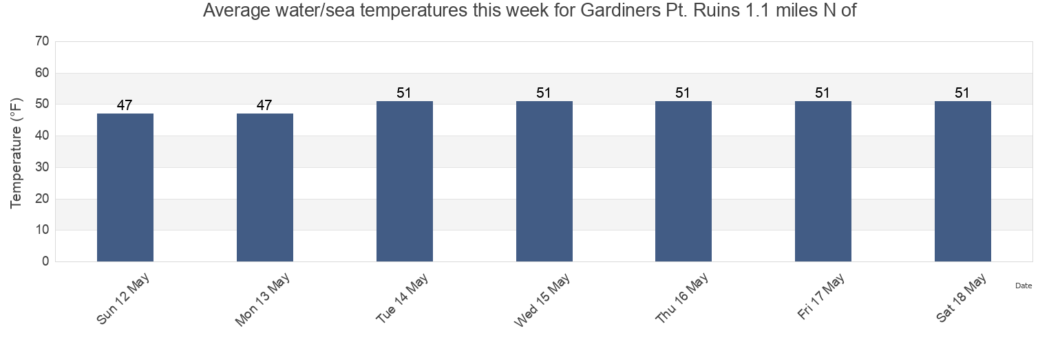 Water temperature in Gardiners Pt. Ruins 1.1 miles N of, New London County, Connecticut, United States today and this week