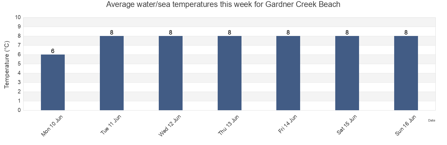 Water temperature in Gardner Creek Beach, New Brunswick, Canada today and this week