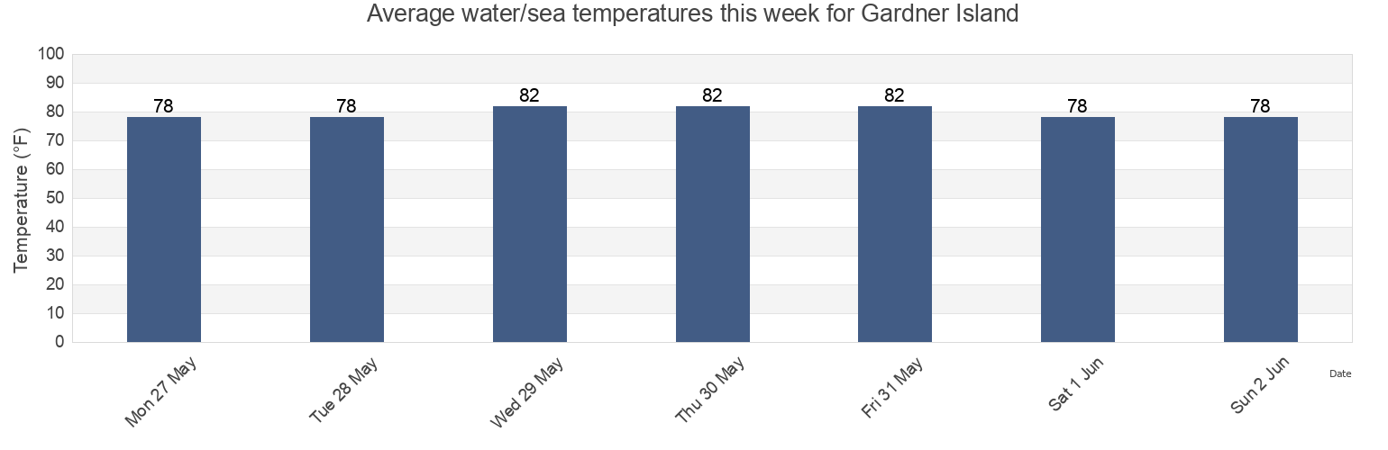 Water temperature in Gardner Island, Saint Bernard Parish, Louisiana, United States today and this week