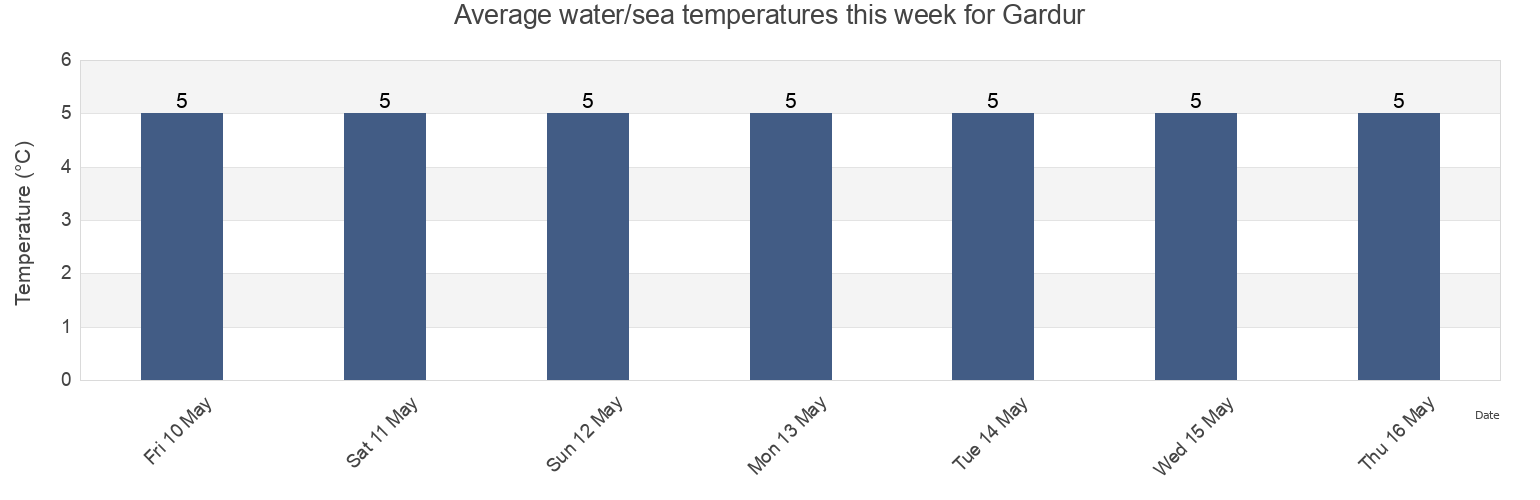 Water temperature in Gardur, Sveitarfelagid Gardur, Southern Peninsula, Iceland today and this week