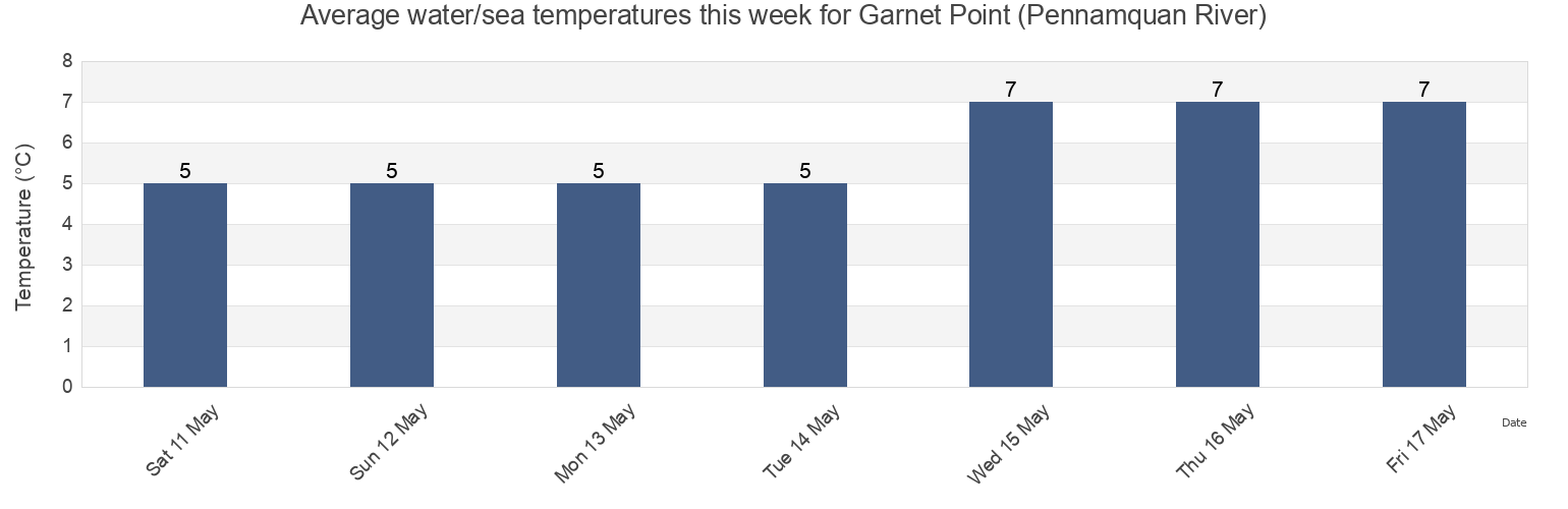 Water temperature in Garnet Point (Pennamquan River), Charlotte County, New Brunswick, Canada today and this week