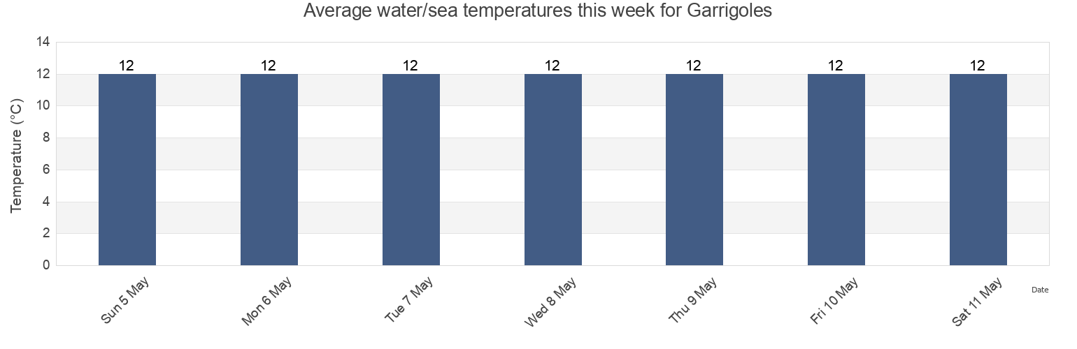 Water temperature in Garrigoles, Provincia de Girona, Catalonia, Spain today and this week