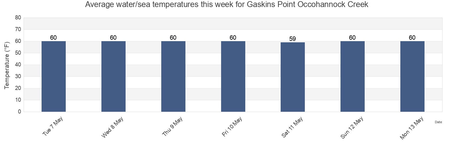 Water temperature in Gaskins Point Occohannock Creek, Accomack County, Virginia, United States today and this week