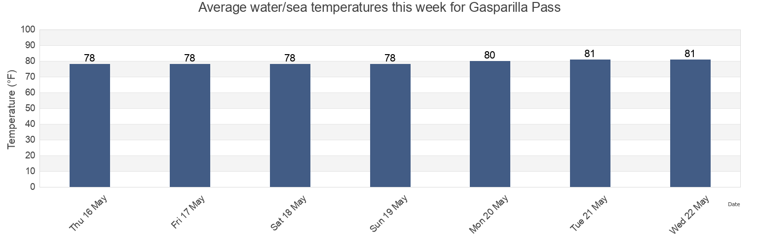 Water temperature in Gasparilla Pass, Lee County, Florida, United States today and this week
