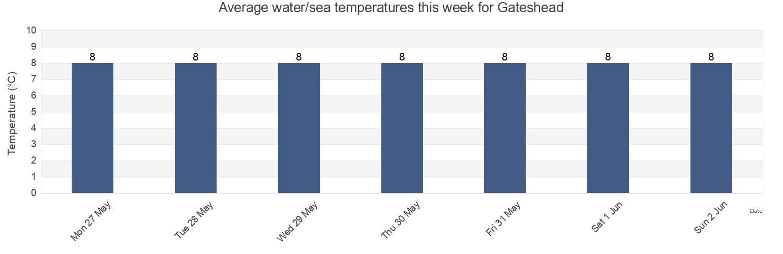 Water temperature in Gateshead, England, United Kingdom today and this week