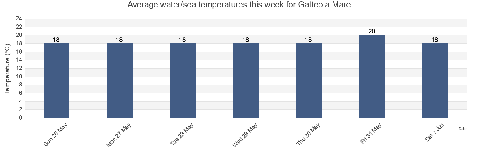 Water temperature in Gatteo a Mare, Provincia di Forli-Cesena, Emilia-Romagna, Italy today and this week