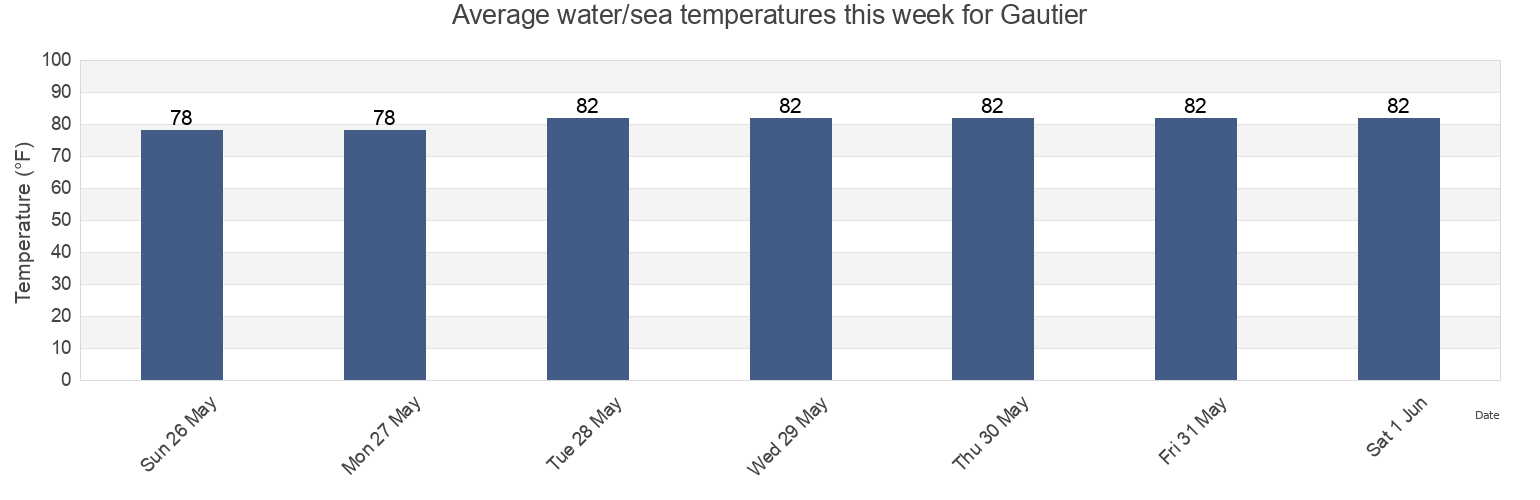 Water temperature in Gautier, Jackson County, Mississippi, United States today and this week