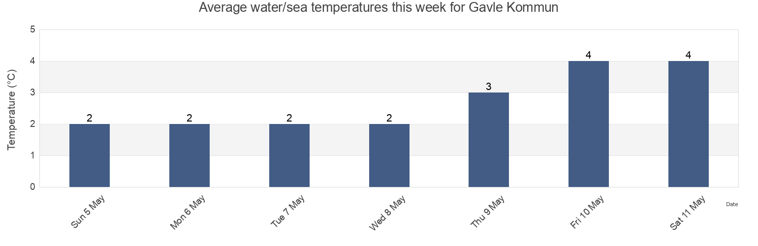 Water temperature in Gavle Kommun, Gaevleborg, Sweden today and this week