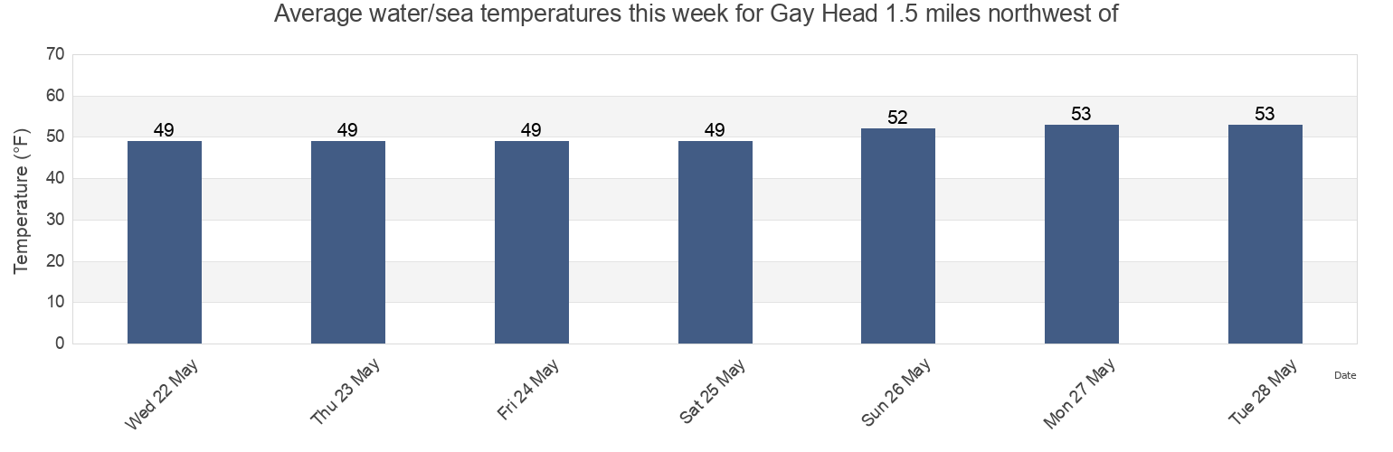 Water temperature in Gay Head 1.5 miles northwest of, Dukes County, Massachusetts, United States today and this week