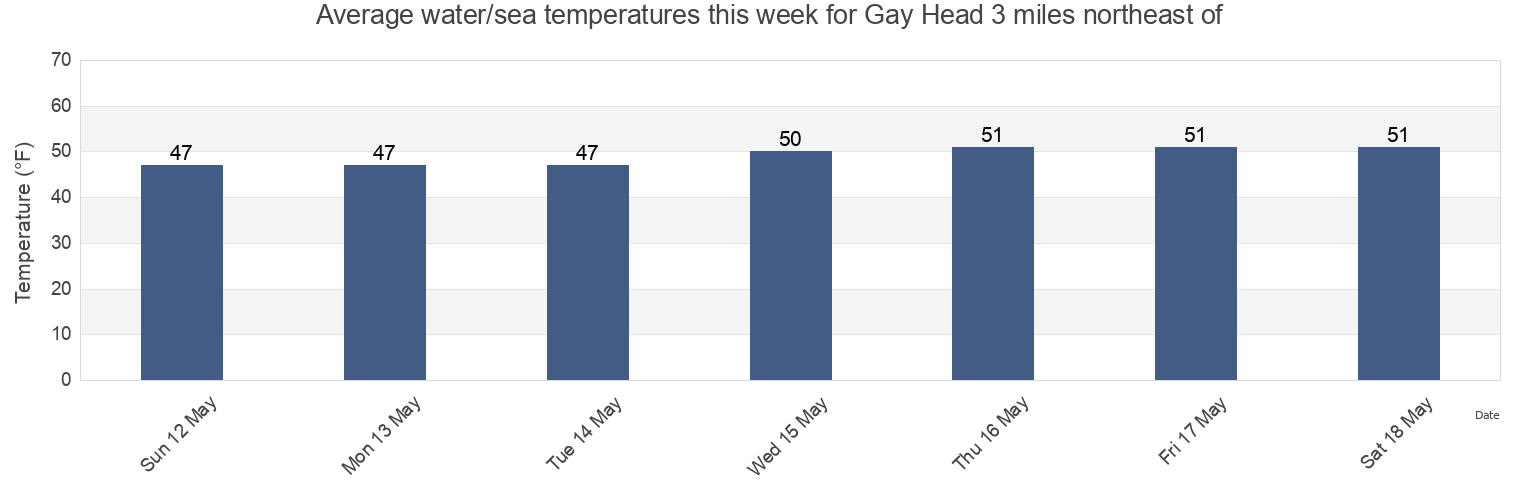 Water temperature in Gay Head 3 miles northeast of, Dukes County, Massachusetts, United States today and this week