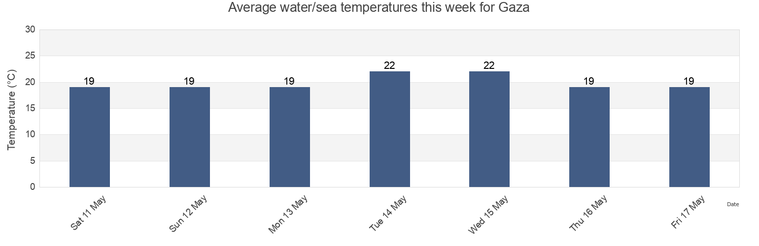 Water temperature in Gaza, Southern District, Israel today and this week