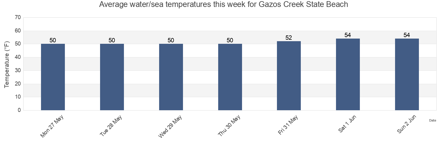 Water temperature in Gazos Creek State Beach, San Mateo County, California, United States today and this week