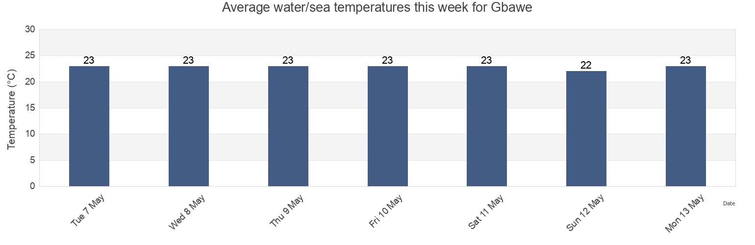 Water temperature in Gbawe, Ga South, Greater Accra, Ghana today and this week
