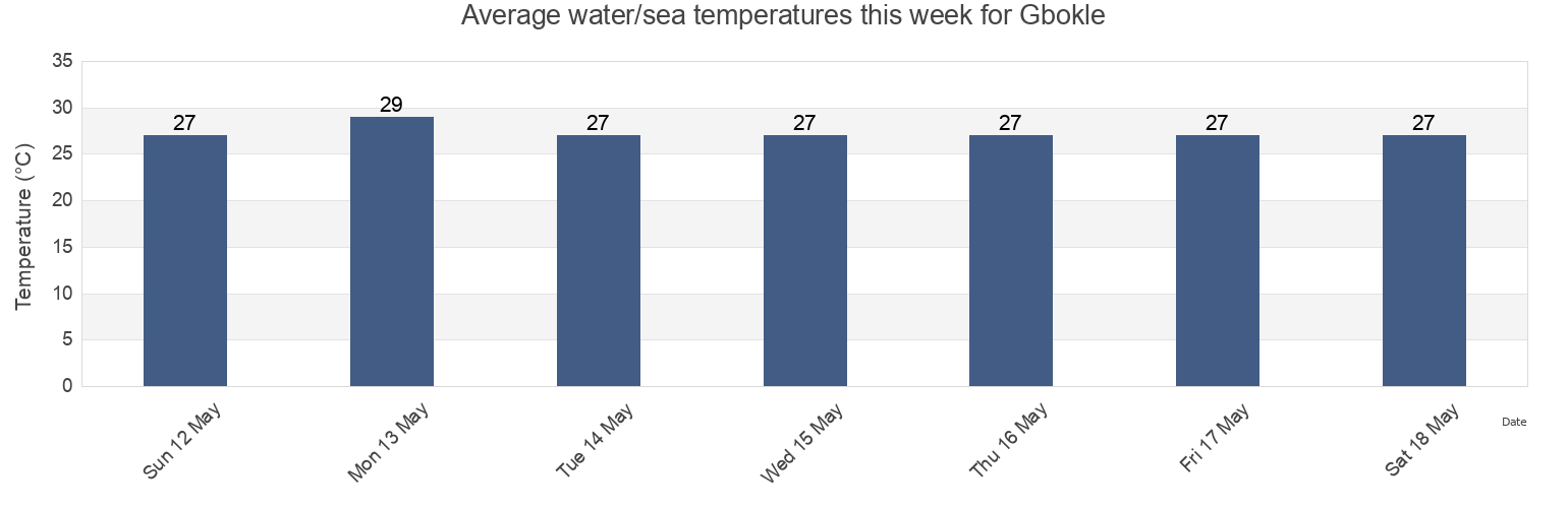 Water temperature in Gbokle, Bas-Sassandra, Ivory Coast today and this week