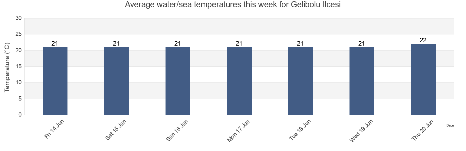 Water temperature in Gelibolu Ilcesi, Canakkale, Turkey today and this week
