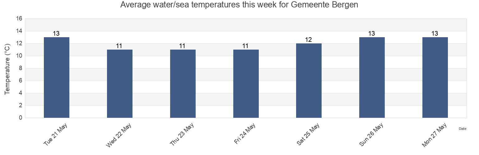Water temperature in Gemeente Bergen, North Holland, Netherlands today and this week