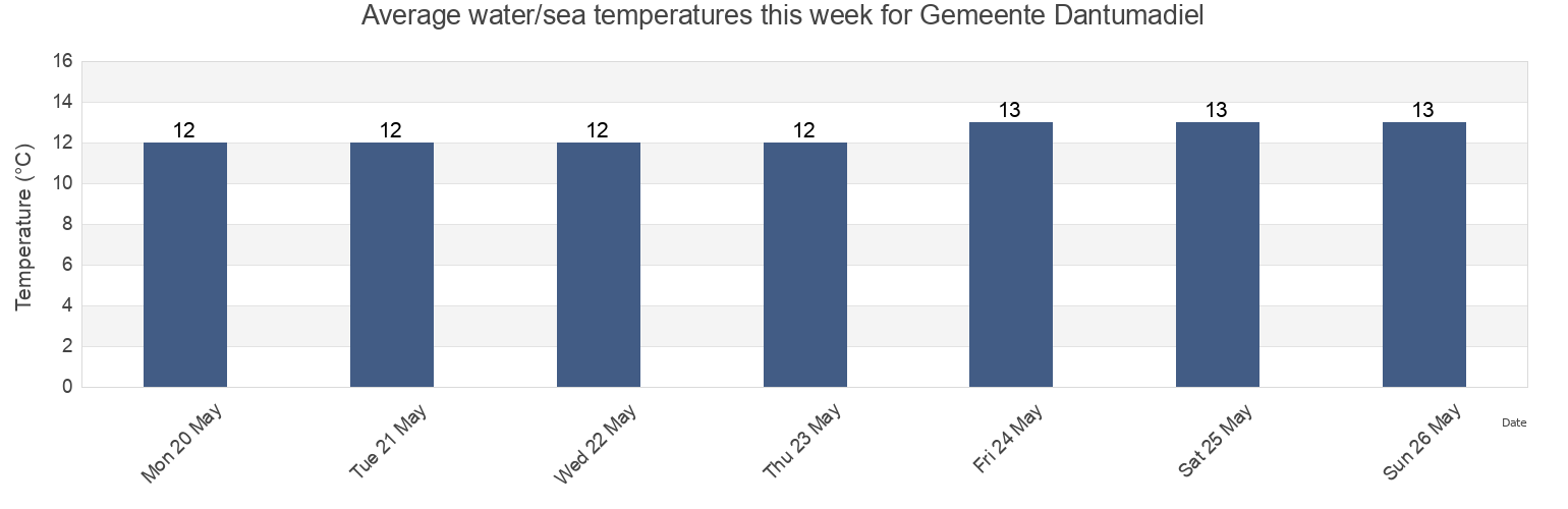 Water temperature in Gemeente Dantumadiel, Friesland, Netherlands today and this week