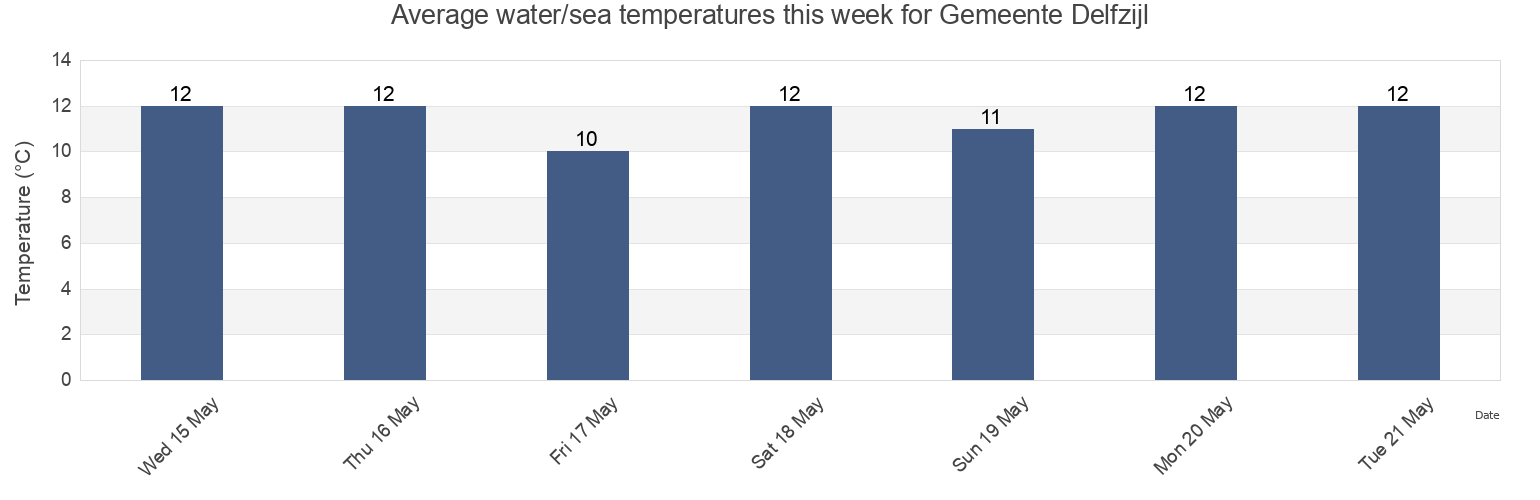 Water temperature in Gemeente Delfzijl, Groningen, Netherlands today and this week
