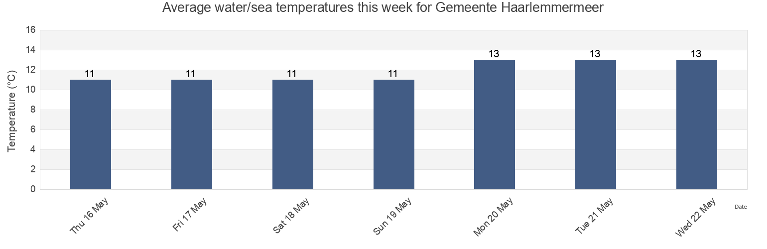 Water temperature in Gemeente Haarlemmermeer, North Holland, Netherlands today and this week