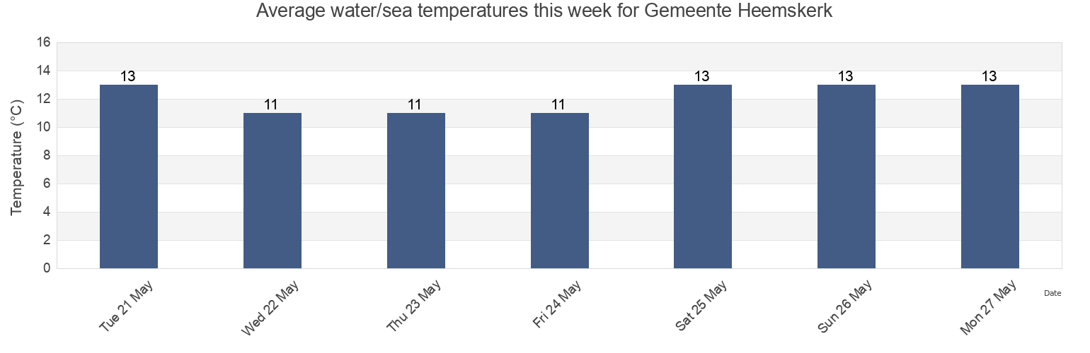 Water temperature in Gemeente Heemskerk, North Holland, Netherlands today and this week