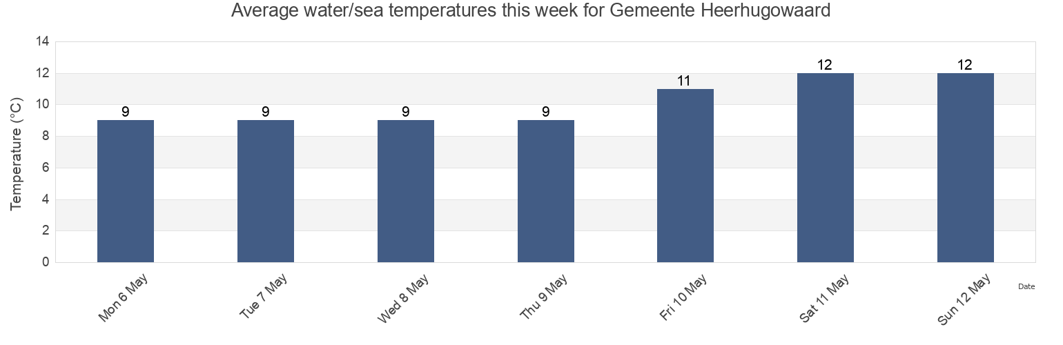 Water temperature in Gemeente Heerhugowaard, North Holland, Netherlands today and this week