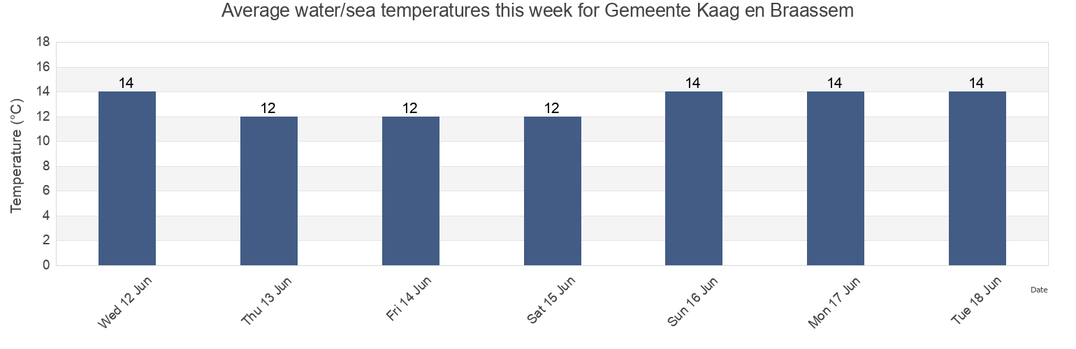Water temperature in Gemeente Kaag en Braassem, South Holland, Netherlands today and this week