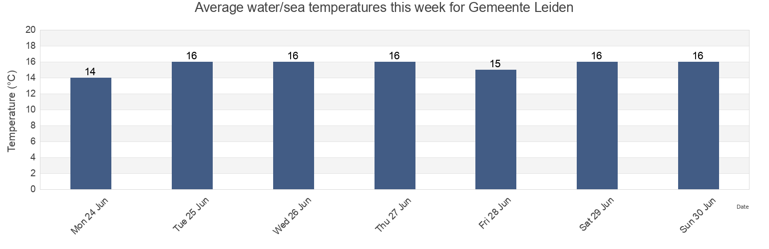 Water temperature in Gemeente Leiden, South Holland, Netherlands today and this week