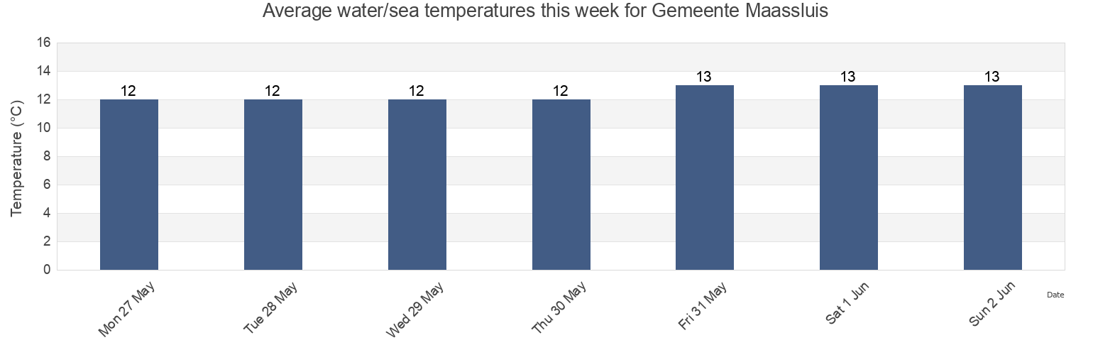 Water temperature in Gemeente Maassluis, South Holland, Netherlands today and this week