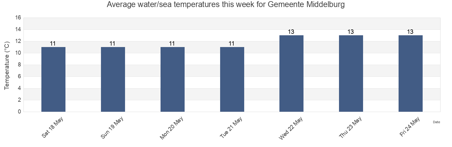 Water temperature in Gemeente Middelburg, Zeeland, Netherlands today and this week