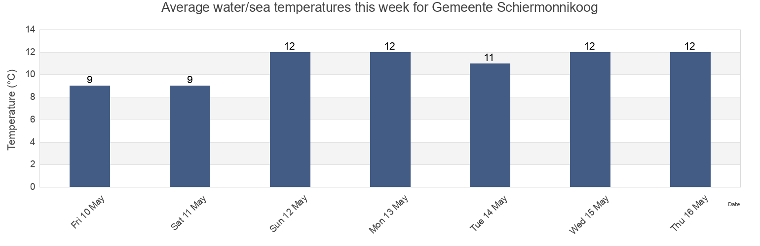 Water temperature in Gemeente Schiermonnikoog, Friesland, Netherlands today and this week