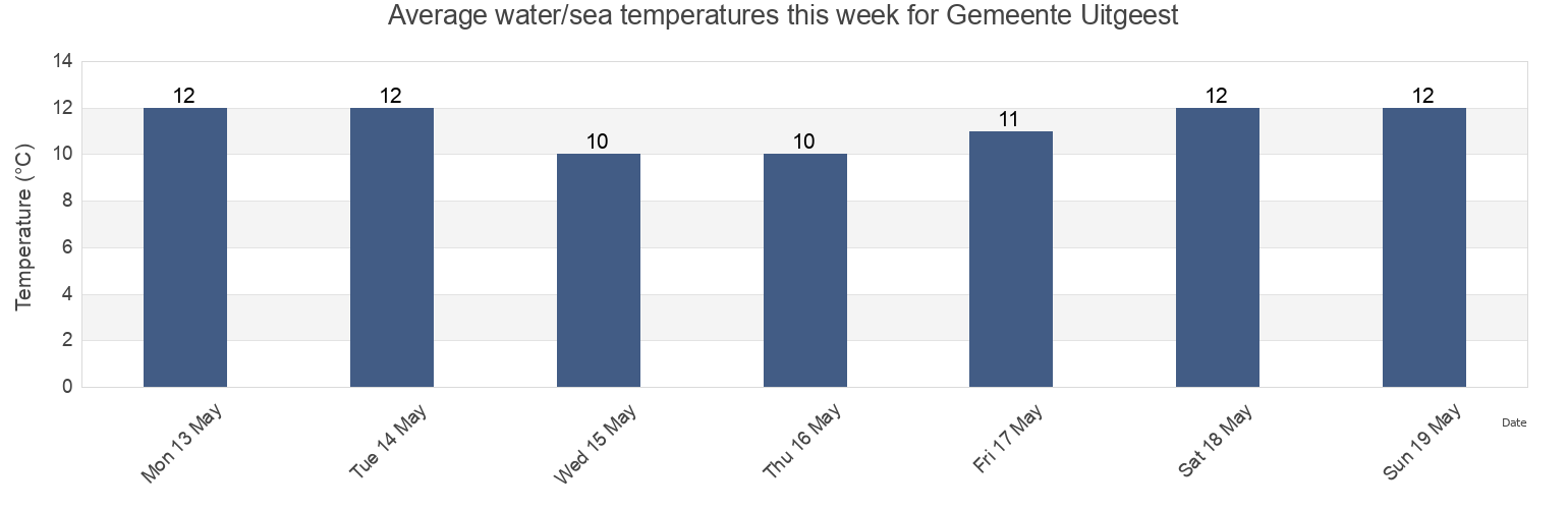 Water temperature in Gemeente Uitgeest, North Holland, Netherlands today and this week
