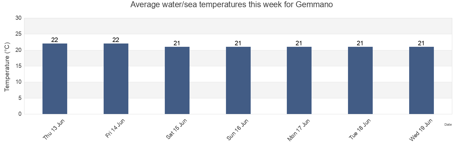 Water temperature in Gemmano, Provincia di Rimini, Emilia-Romagna, Italy today and this week