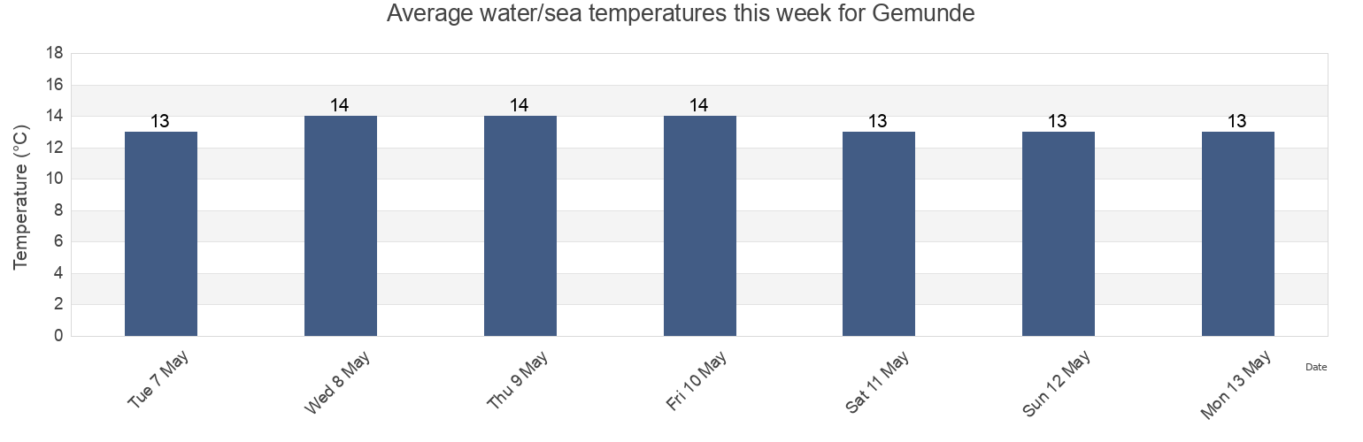Water temperature in Gemunde, Maia, Porto, Portugal today and this week