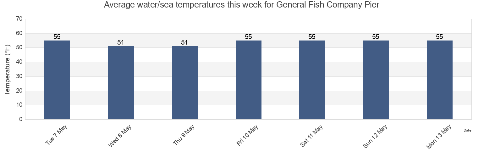 Water temperature in General Fish Company Pier, Santa Cruz County, California, United States today and this week