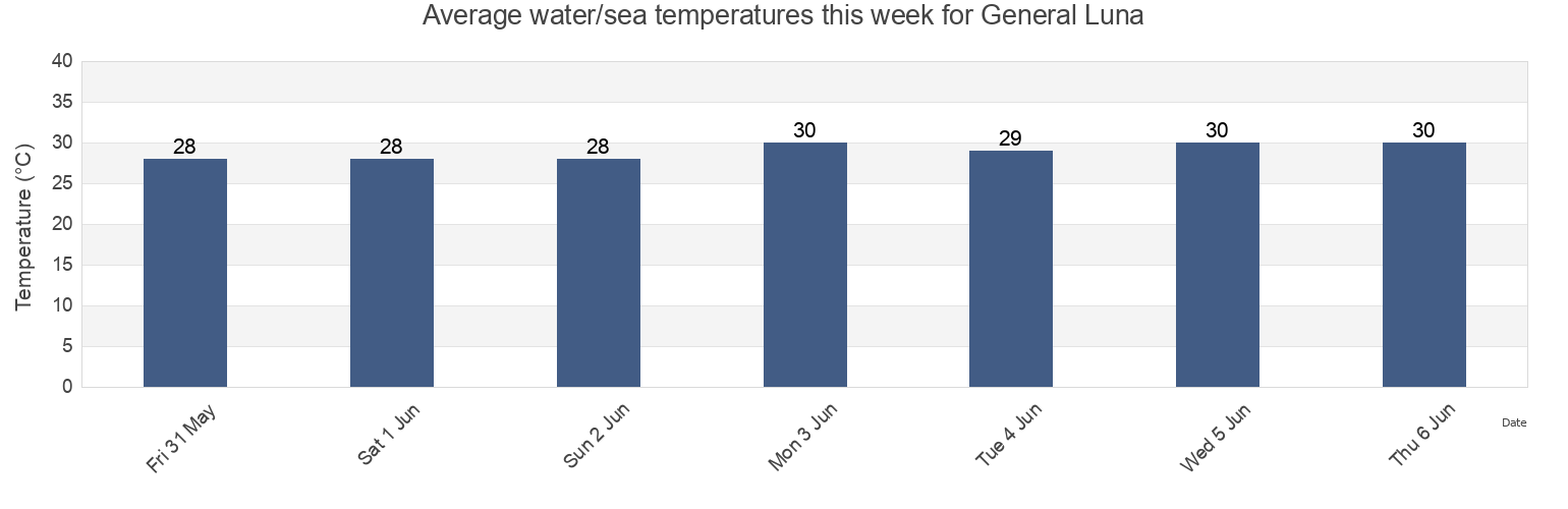Water temperature in General Luna, Province of Surigao del Norte, Caraga, Philippines today and this week
