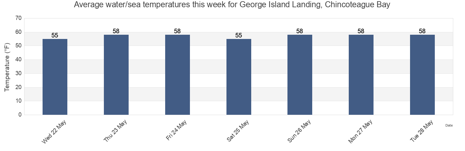 Water temperature in George Island Landing, Chincoteague Bay, Worcester County, Maryland, United States today and this week