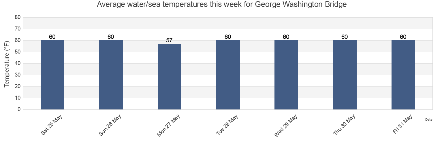 Water temperature in George Washington Bridge, Bronx County, New York, United States today and this week